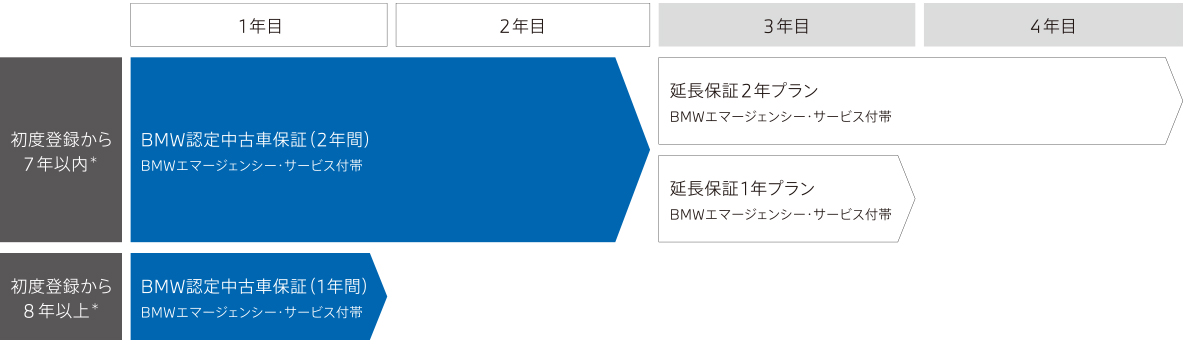 BMW Premium Selectionの保証期間
