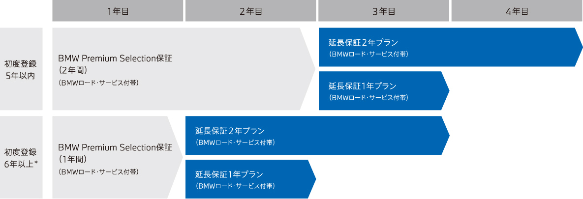 BMW Premium Selectionの保証期間