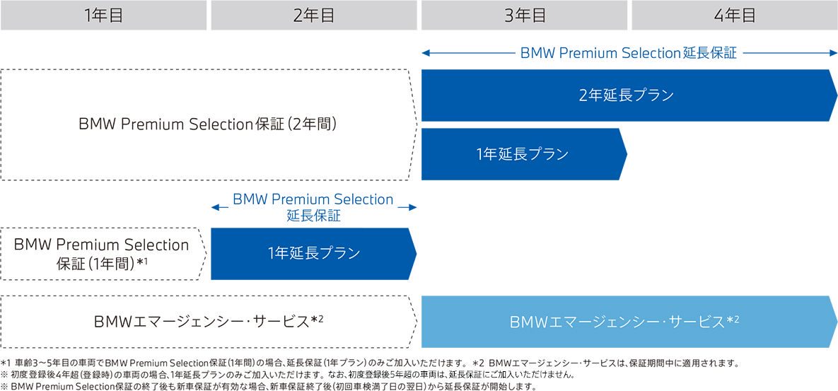 BMW プレミアム・セレクション 延長保証プログラム