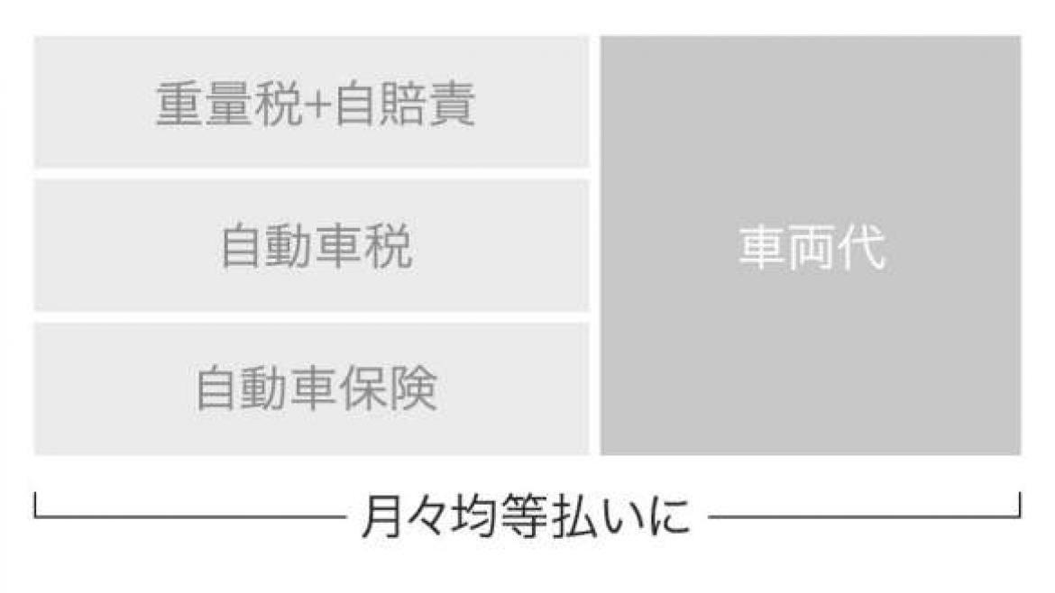 お支払は「月々使用料」のみ。