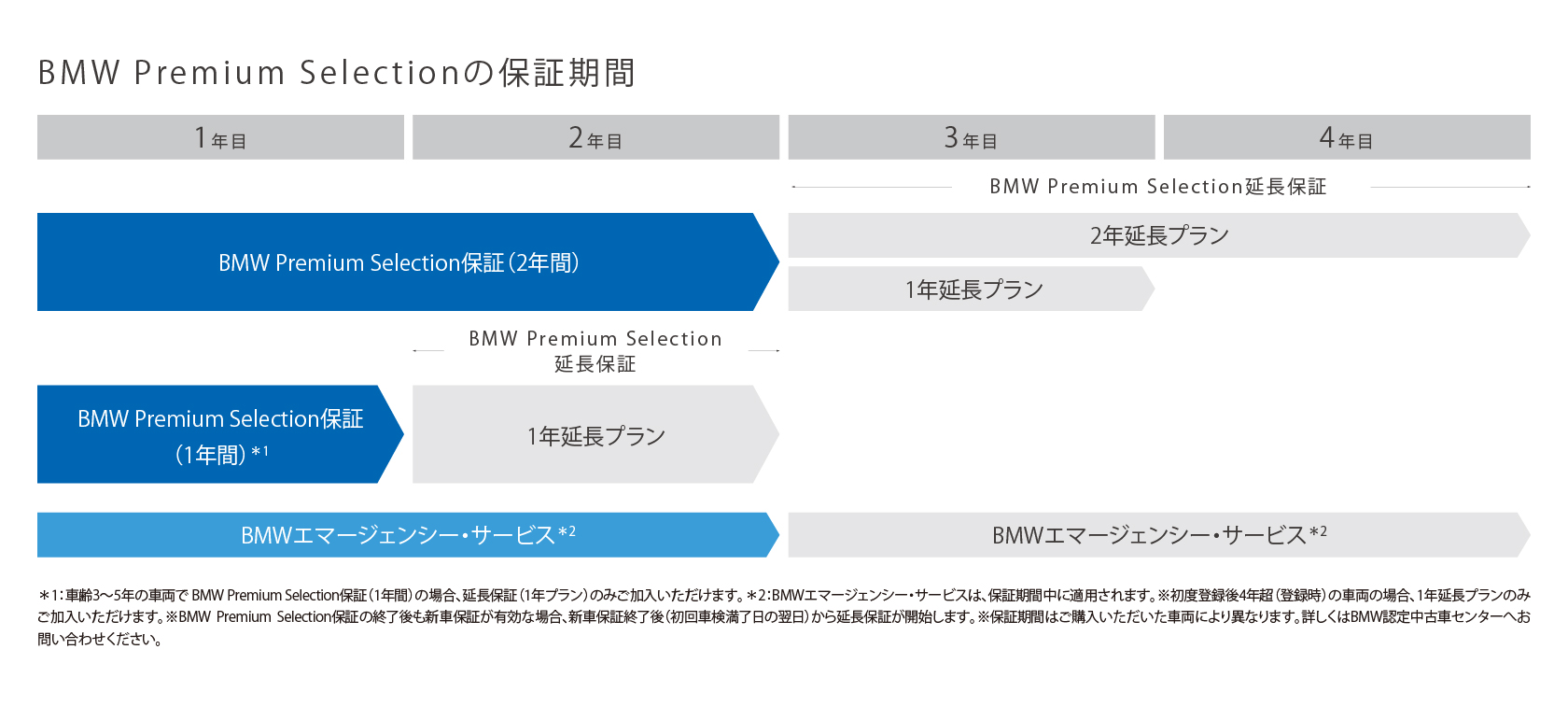 BMW Premium Selectionの保証期間