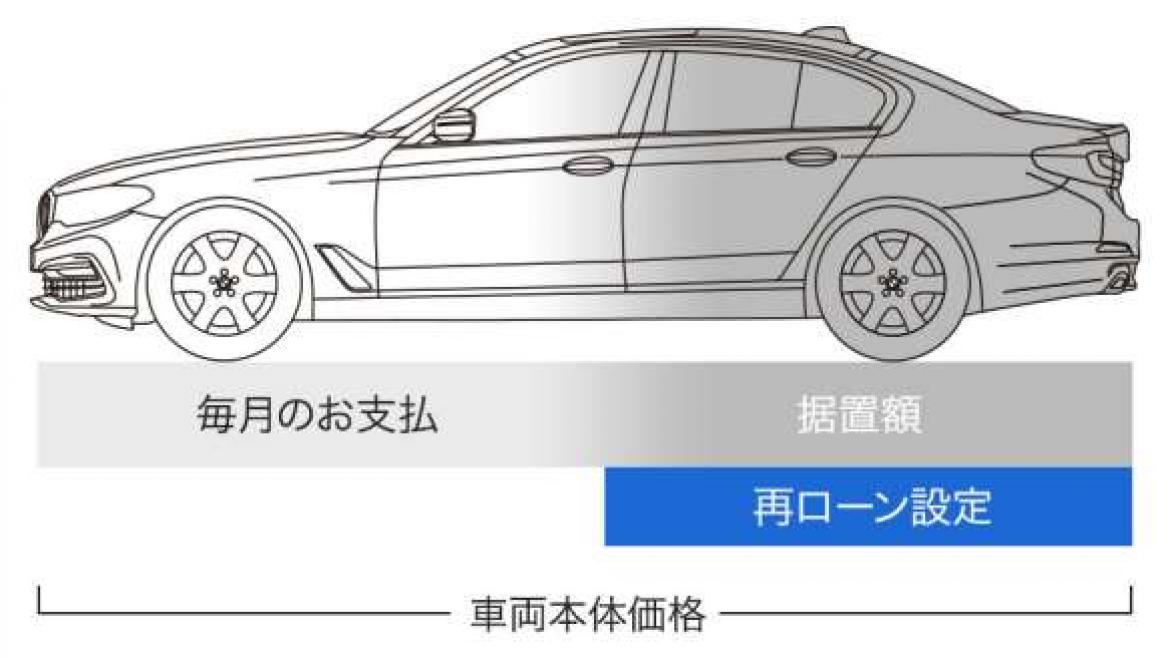 BMWバリューローン・プラス。