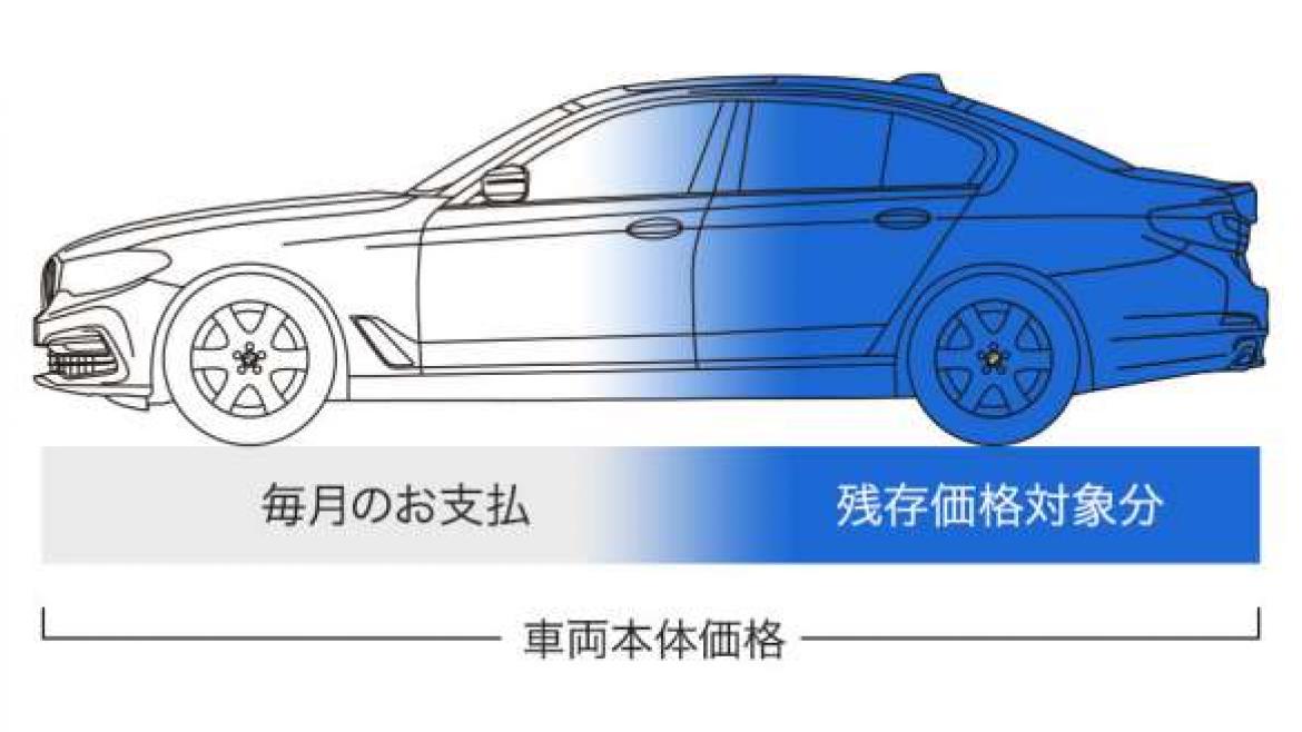 残存価格を自由に設定。